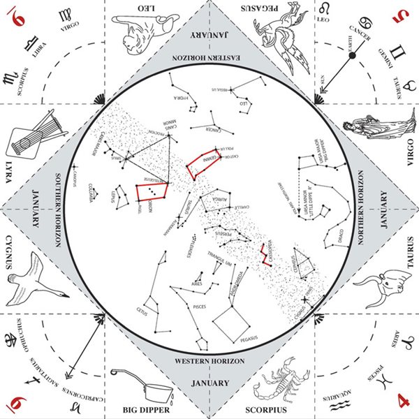 <p>Primer for January&rsquo;s night sky in the northern hemisphere, this <span class="smallcaps">nasa</span> star chart shows constellations including those of the astronomical zodiac. (See sidebar, below.) Each corner names zodiac constellations: Notice at top right, four appear, which accounts for the addition of Ophiuchus, in the lower left corner.</p>
